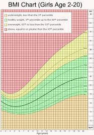Veritable Body Mass Index Chart For Youth Body Mass Index