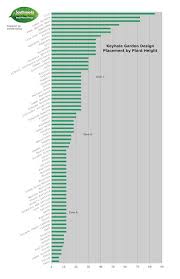 Garden Plant Height Chart Garden Plants Garden Forest Garden