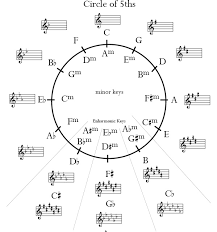 It gives you an overall view of what's going on. Circle Of Fifths