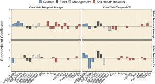 Our team of professionals provide exceptional service. Soil Health Spatial Temporal Variation Influence Soil Security On Midwestern U S Farms Sciencedirect