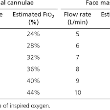 The below nasal cannula oxygen percentage chart shows the percentage of oxygen delivered against the flow rate. Nasal Cannula Oxygen Percentage Www Neurosurgeondrapoorva Com