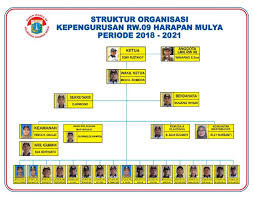 Lebih dari itu, organisasi kecil ini dibuat untuk membiasakan siswa berorganisasi, memimpin, dan dipimpin. 5 Struktur Organisasi Rt Dan Rw Beserta Tugasnya Lengkap