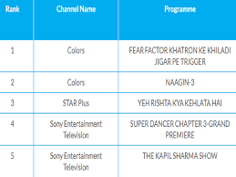 The Kapil Sharma Show Slides Down The Trp Chart Naagin 3
