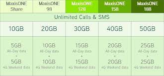 Then maxis home fibre internet is the right isp for you. Free Automatic 2x Data Upgrade For Every Maxisone Plan Customer