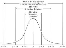 Its symbol is σ (the greek letter sigma). 68 95 99 7 Rule Wikipedia The Free Encyclopedia Standard Deviation Normal Distribution Standard Error