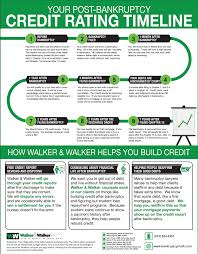 Maybe you would like to learn more about one of these? How Bankruptcy Works With Credit Walker Walker Law Offices Pllc