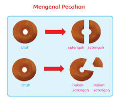 Pecahan sederhana untuk kelas iii sd disukai diunduh 891x dilihat 1654x. Materi Kelas 2 Sd Tema 7 Subtema 1 Tentang Mengenal Pecahan Wali Kelas Sd
