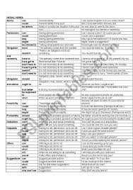 The list below provides an overview of modal verbs and their alternative forms. Modal Verbs Chart Esl Worksheet By Elsa