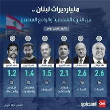 مليارديرات مصر ولبنان.. بين الثروة الشخصية والواقع المتصدع : CNN الاقتصادية