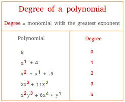 Degree Of A Polynomial Degree Of A Polynomial Polynomials Teaching