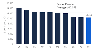 Comparing Ontarios Fiscal Position With Other Provinces