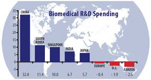 America Is Losing Biomedical Research Leadership To Asia