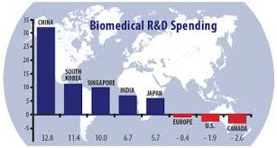 america is losing biomedical research leadership to asia