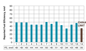 Comparison Between Reported Fuel Efficiency Of Motorcycles