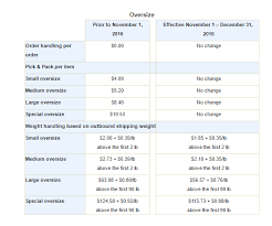 How Q4 2016 Amazon Fba Fees Will Impact Your Business Tinuiti