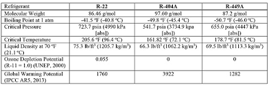 r404a alternative could also replace r22 cooling post