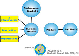 Bpr This Blog Discuss About Business Process Modelling