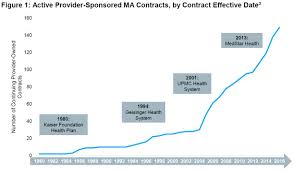 Plan Provider Integration In Medicare Advantage A Growing