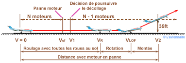 Distances Et Vitesses Associees Au Decollage Gros Avions