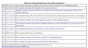Life Safety Ranks In Top 10 Most Cited Standards Five