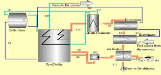 The tech also mentioned there is a fresh air kit, as the boiler is located in a utility room in the basement (the other side is finished) and the utility room does not have any outside windows, so it might be struggling for air. Project Boiler Model Of The Sugar Refinery Studen Agrana Ltd Download Scientific Diagram