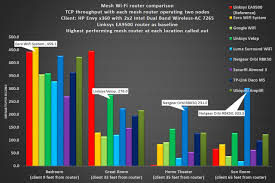 tp link deco m5 router review networking with a side of