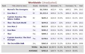 Box Office Captain America The Winter Soldier Now Highest