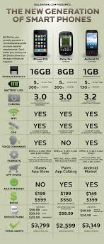 cost comparison chart iphone 3g s vs palm pre vs google