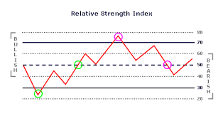 relative strength index