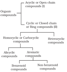 Structure Classification Of Organic Compounds Chart Chemistry Help Organic Chemistry Chemistry
