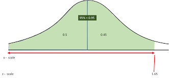 What Is The Z Score For 95 Socratic