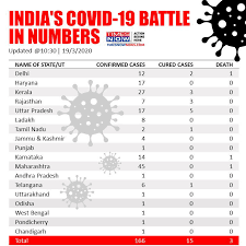 Here's how the number of cases and deaths are growing in india: Coronavirus New Cases In India Confirmed Covid 19 Cases Death Active Cases As On March 19 At 10 30 Am India News