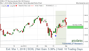 Etf Soxl Semiconductor Bull 3x Direxion Stock Gains 5 55 On