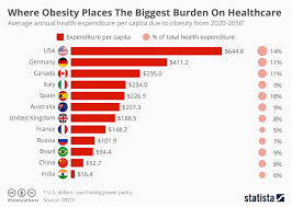 Chart Where Obesity Places The Biggest Burden On Healthcare