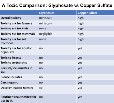 Far More Toxic Than Glyphosate Copper Sulfate Used By