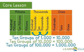 Lesson Video For Understand Relationships Between Digits And Their Place Value