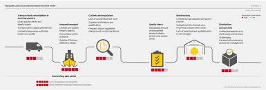 Whether it is as a follow up to your health screening, or simply because you desire. Delivery Of Covid 19 Vaccine Dhl Study Shows How Public And Private Sector Can Partner For Success Dhl Laos