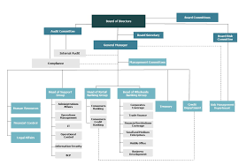Organizational Structure Of Citi Bank Coursework Sample