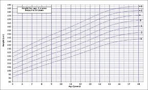 the lms and z scale growth reference for saudi school age