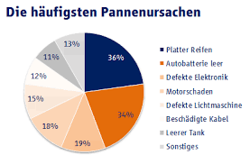 Check spelling or type a new query. Statistiken Aus Der Welt Der Autos Unfalle Farben Und Marken