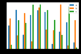 Python Pandas Dataframe Plot Bar Geeksforgeeks