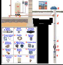 Mar 09, 2020 · to install the submersible pump, you can use those tools and the techniques which you used in the replacement of a bad submersible. Submersible Well Pump Accessories Installation Diagram