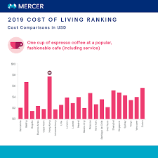 cost of living city ranking mercer