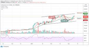 Ethereum price is at a current level of 3909.42, down from 3949.77 yesterday and up from 185.88 one year ago. Ethereum Price Prediction Eth Usd Makes A Quick Retreat Can Price Maintain 1600 Support Laptrinhx