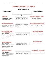 Tabla Para Estudiar Los Verbos Learning Spanish How To Speak Spanish Spanish Classroom Activities