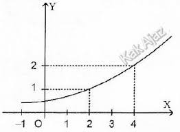 Bentuk grafik fungsi logaritma bergantung pada persamaan logaritma yang akan diberikan. Soal Un Grafik Fungsi Eksponen Dunia Sekolah Id