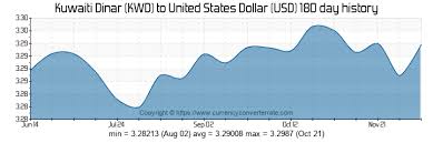 Kwd To Usd Convert Kuwaiti Dinar To United States Dollar