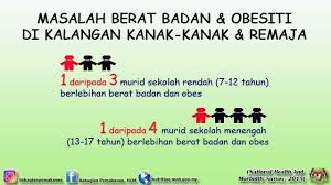 Obesity is diagnosed by using body mass index (bmi). 5 5 Juta Rakyat Malaysia Obes Daily Rakyat