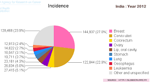 Global Comparison Of Breast Cancer