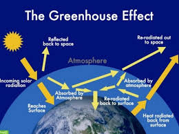 Daftar harga kaos efek rumah kaca terbaru mei 2021. Efek Rumah Kaca Pengertian Penyebab Dampak Proses Contoh